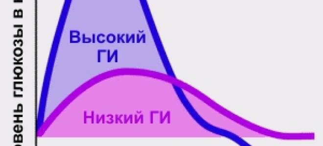 Гликемический индекс углеводов