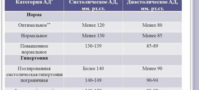 Повышается нижнее Болезни причины